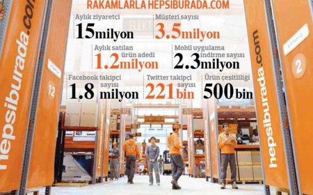 Hepsiburada’dan İş Ortaklarına Kargo Desteği: Kargo Maliyetleri Azalıyor, Teslimat Hızı Artıyor