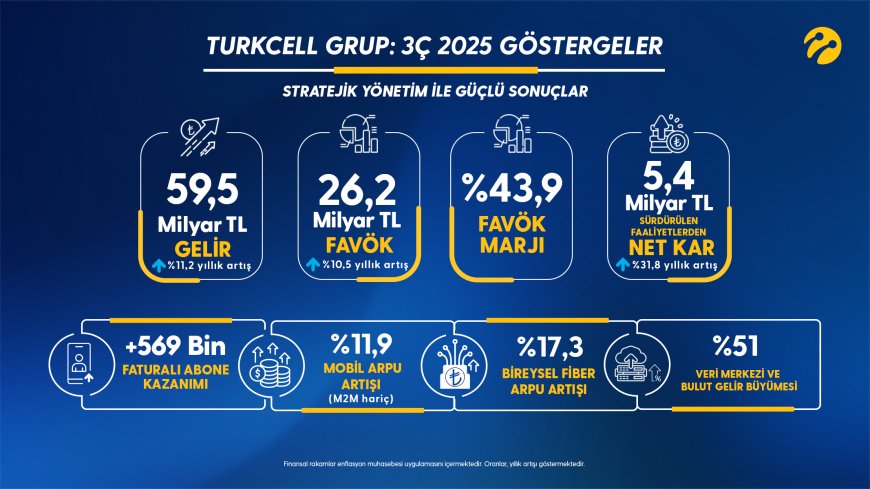 Turkcell, 2025’in Üçüncü Çeyreğinde Güçlü Büyümesini Sürdürdü